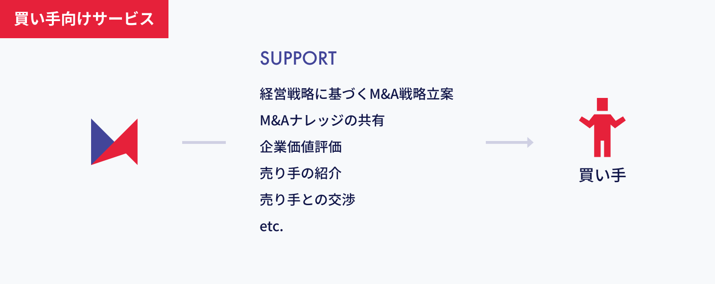 買い手向けサービス