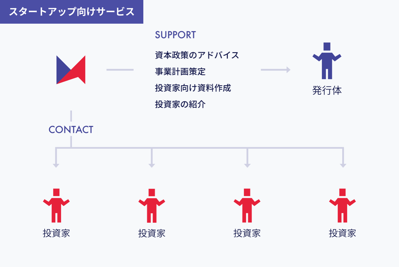 資金調達アドバイザリー