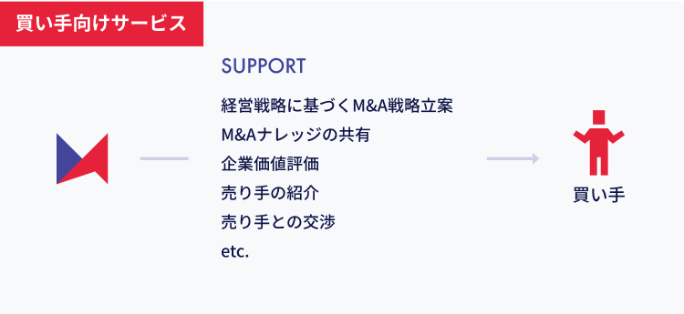 買い手向けサービス