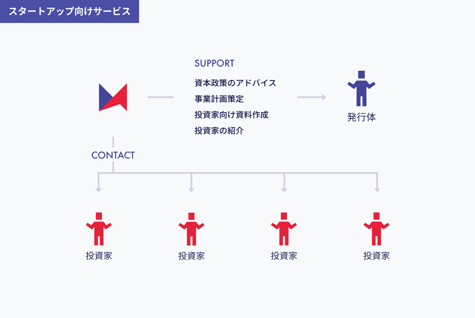 資金調達アドバイザリー