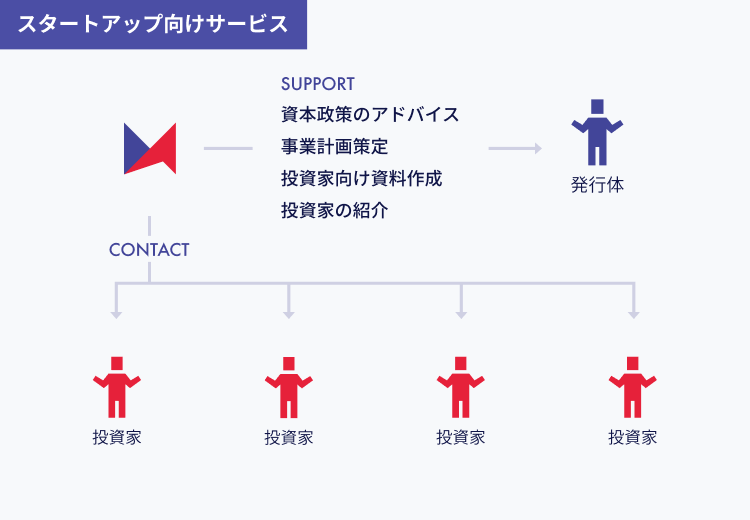 資金調達アドバイザリー